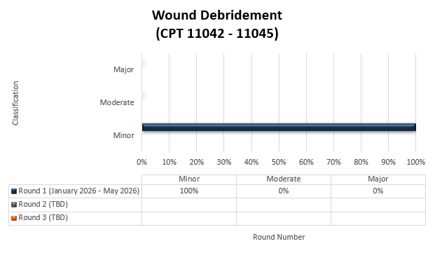 Chart Title: Wound Debridement (Care) (CPT 11042, 11045) Round 1 (January 2026-May 2026) Minor (100%) Moderate (0%) Major (0%)