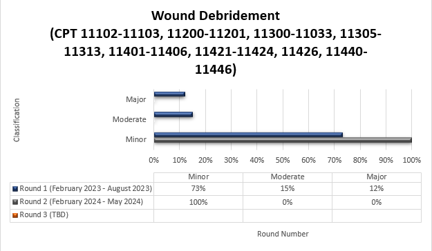 Resultados de la ronda de TPE para desbridamiento de heridas (CPT 11102-11103, 11200-11201, 11300-11303, 11305-11313 y 11401-11406, 11421-11424, 11426, 11440-11446)