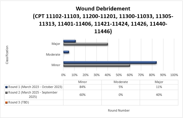 Desbridamiento de heridas (CPT 11102-11103, 11200-11201, 11300-11303, 11305-11313 y 11401-11406, 11421-11424, 11426, 11440-11446) Ronda 1 (marzo 2023-octubre 2023) Menor (84%) Moderado (5%) Mayor (11%) Ronda 2 (marzo 2025-septiembre 2025) Menor (60%) Moderado (0%) Mayor (40%)
