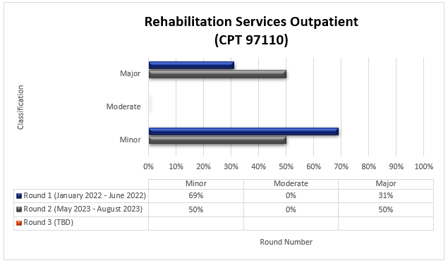 Resultados de la ronda 1 y 2 de TPE para servicios de rehabilitación ambulatoria (CPT 97110)