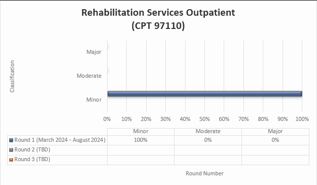 TPE round 1 results for Rehabilitation services outpatient (CPT 97110)