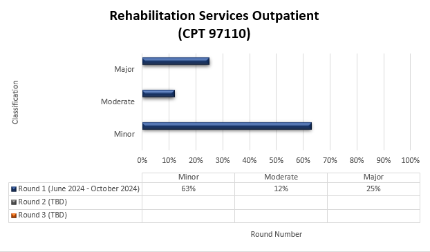 TPE round 1 results for Rehabilitation services outpatient (CPT 97110)