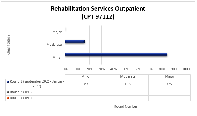 Resultados de la ronda 1 de TPE para Servicios de rehabilitación para pacientes ambulatorios (CPT 97112)