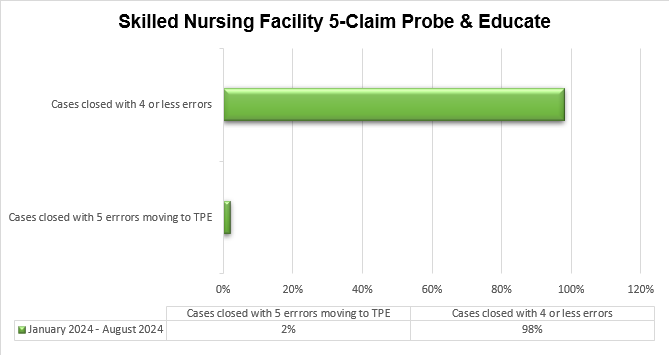 Skilled Nursing Facility (SNF) 5-Claim Probe and Educate (PE) Round Results