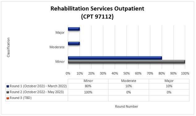 Resultados de la ronda 1 y de la ronda de TPE para Servicios de rehabilitación para pacientes ambulatorios (CPT 97112)