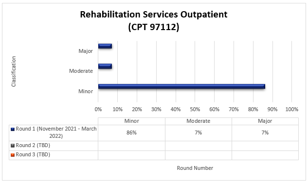 Resultados de la ronda 1 de TPE para Servicios de rehabilitación para pacientes ambulatorios (CPT 97112)
