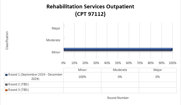 Resultados de la ronda 1 de TPE para Servicios de rehabilitación para pacientes ambulatorios (CPT 97112)