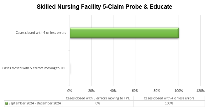 Skilled Nursing Facility (SNF) 5-Claim Probe and Educate (PE) Round Results