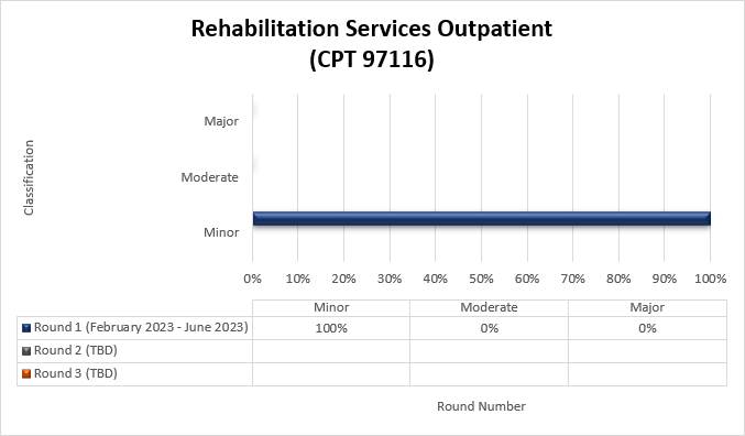 Resultados de la ronda 1 de TPE para Servicios de rehabilitación para pacientes ambulatorios (CPT 97116)