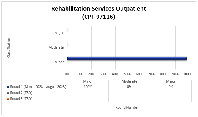 Resultados de la ronda 1 de TPE para Servicios de rehabilitación para pacientes ambulatorios (CPT 97116)