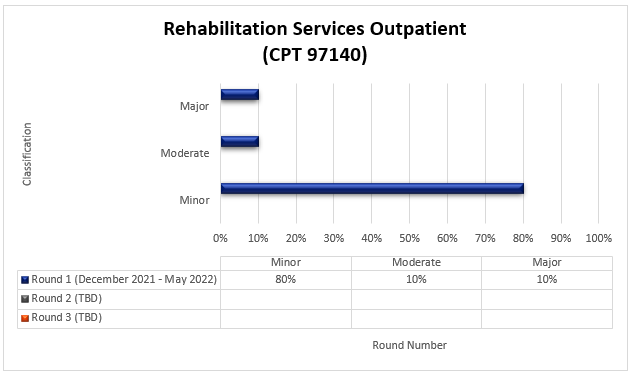 Resultados de la ronda 1 de TPE para Servicios de rehabilitación para pacientes ambulatorios (CPT 97140)