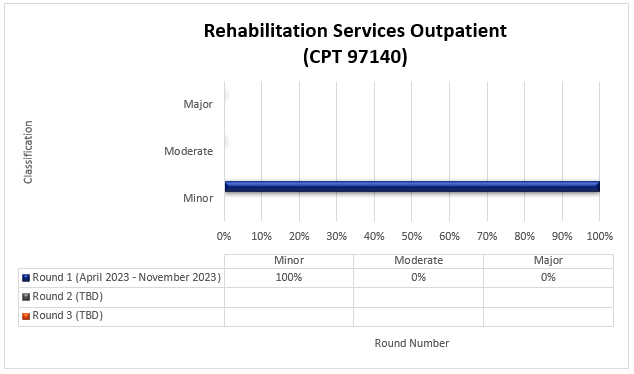 Resultados de la ronda 1 de TPE para Servicios de rehabilitación para pacientes ambulatorios (CPT 97140)