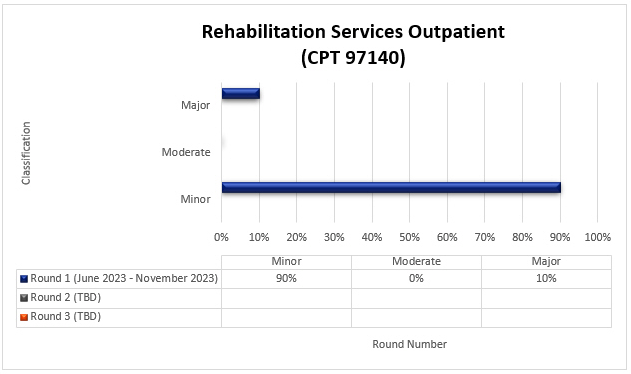 Resultados de la ronda 1 de TPE para Servicios de rehabilitación para pacientes ambulatorios (CPT 97140)