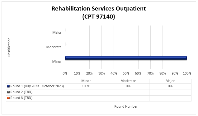 Resultados de la ronda 1 de TPE para Servicios de rehabilitación para pacientes ambulatorios (CPT 97140)