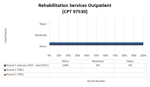 Resultados de la ronda 1 de TPE para Servicios de rehabilitación para pacientes ambulatorios (CPT 97530)
