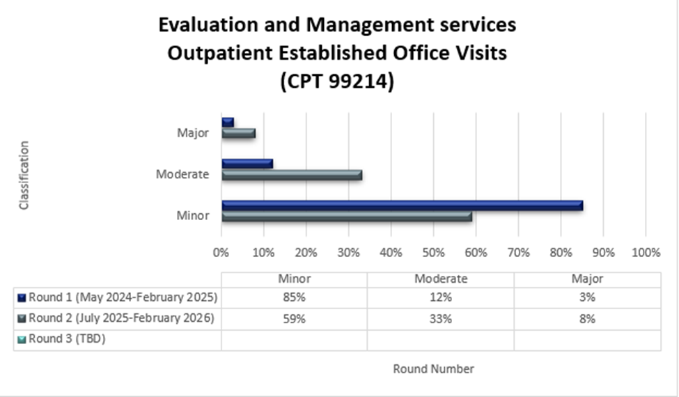 Chart Title: Evaluation and Management services Outpatient Established Office Visits (CPT 99214) Round 1 (May 2024-February 2025) Minor (85%) Moderate (12%) Major (3%) Round 2 (July 2025-February 2026) Minor (59%) Moderate (33%) Major (8%) Round 3 (Date) Minor (%) Moderate (%) Major (%)