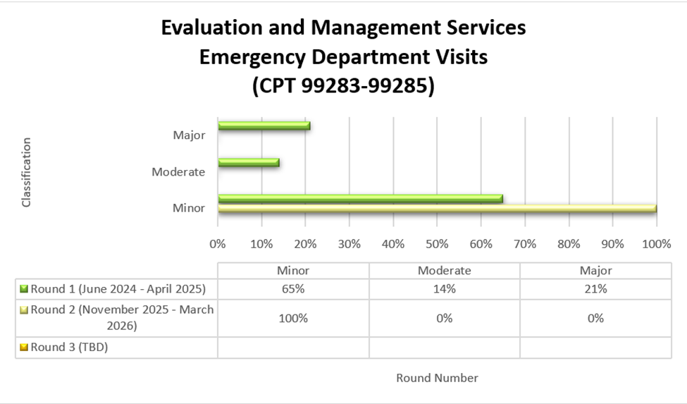 Título del cuadro: Servicios de evaluación y manejo: visitas al departamento de emergencias (CPT 99283-99285) Ronda 1 (junio 2024-abril 2025) Menor (65%) Moderado (14%) Mayor (21%) Ronda 2 (noviembre 2025-Marzo 2026) Menor (100%) Moderado (0%) Mayor (0%)