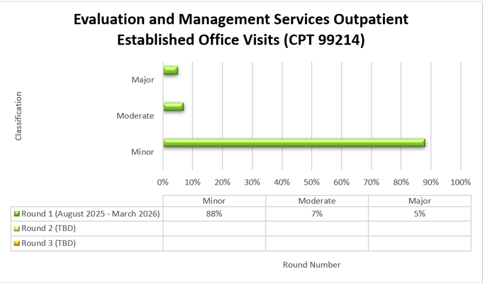 Chart Title: Evaluation and Management services Outpatient Established Office Visits (CPT 99214)Round 1 (August 2025-March 2026) Minor (88%) Moderate (7%) Major (5%)