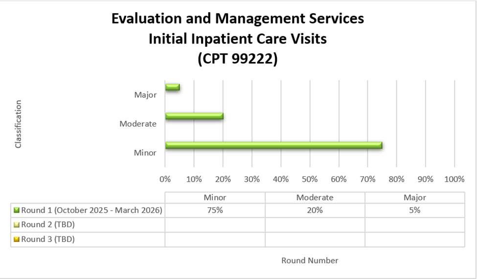 Chart Title: Evaluation and Management services Initial Inpatient Office Visits (CPT 99222) Round 1 (October 2025-March 2026) Minor (75%) Moderate (20%) Major (5%)