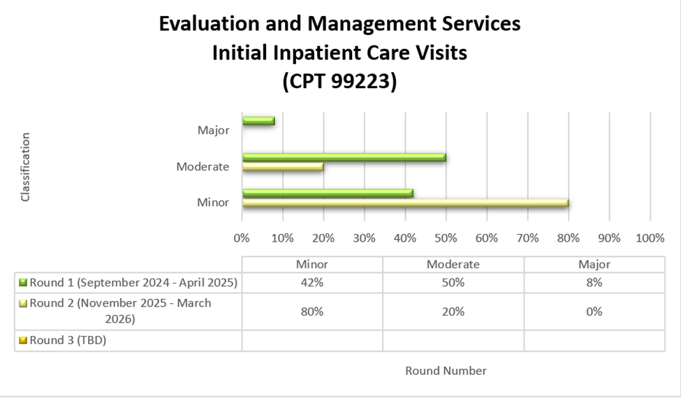 Chart Title: Evaluation and Management services Initial Inpatient Office Visits (CPT 99223) Round 1 (September 2024-April 2025) Minor (42%) Moderate (50%) Major (8%) Round 2 (November 2025-March 2026) Minor (80%) Moderate (20%) Major (0%)