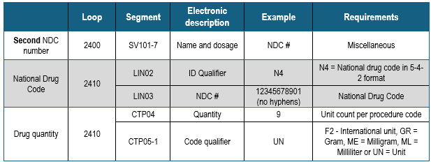 Image of the loop and segments of an electronic claim showing 2 NDC #. 