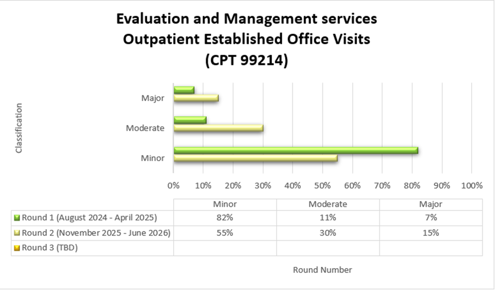 E/M outpatient established office visits CPT 99214