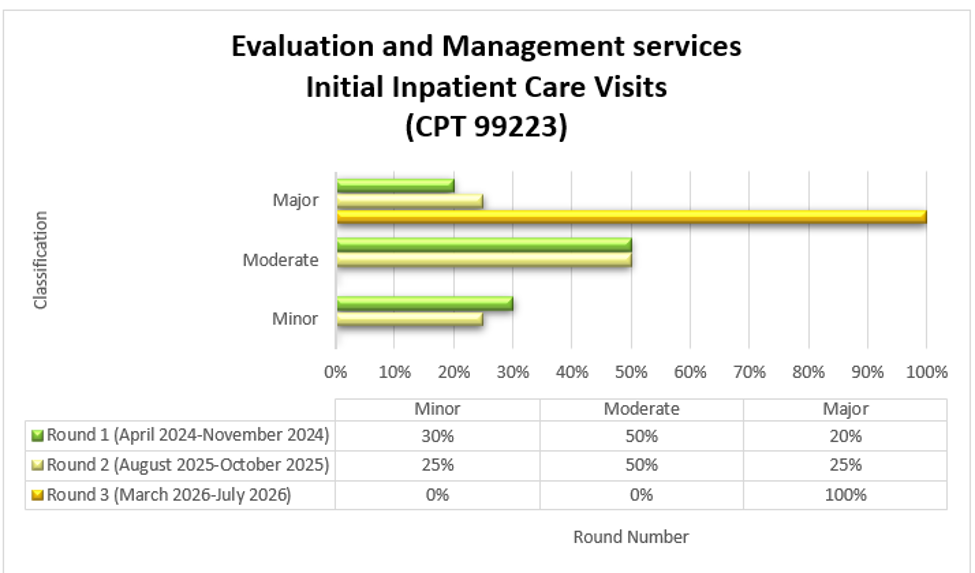 Evaluation and Management services Initial Inpatient Office Visits (CPT 99223) Round 1 (April 2024-November 2024) Minor (30%) Moderate (50%) Major (20%) Round 2 (August 2025- October 2025) Minor (25%) Moderate (50%) Major (25%) Round 3 (March 2026-July 2026) Minor 0%, Moderate 0%, Major 100%