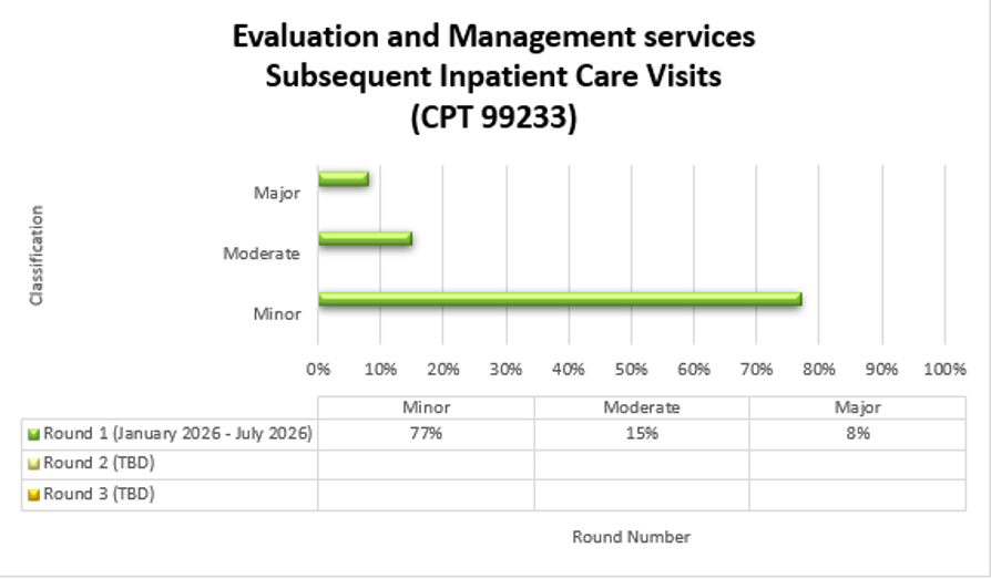 Chart Title: Evaluation and Management services Subsequent Inpatient Care Visits (CPT 99233) Round 1 (January 2026-July 2026) Minor 77%, Moderate 15%, Major 8&