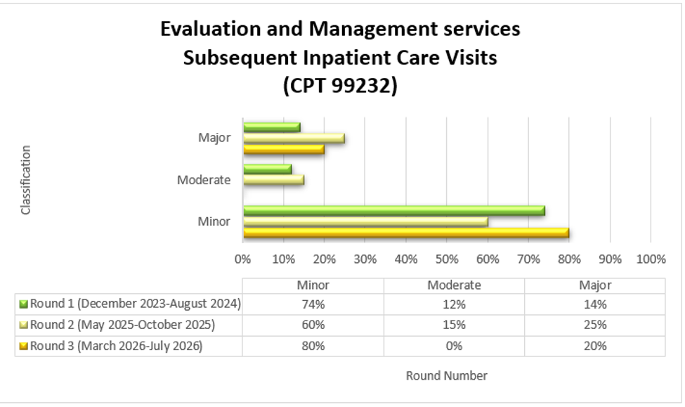 Evaluation and Management services Inpatient Office Visits (CPT 99232) Round 1 (December 2023-August 2024) Minor (74%) Moderate (12%) Major (14%) Round 2 (May 2025- October 2025) Minor (60%) Moderate (15%) Major (25%) Round 3 (March 2026-July 2026) Minor 80%, Moderate 0%, Major 20%