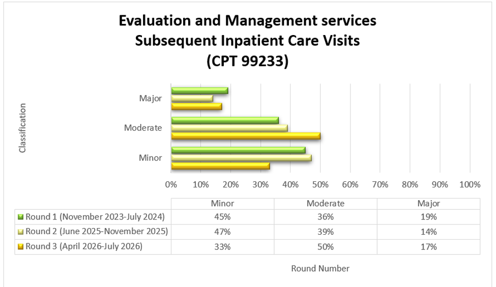 Chart Title: Evaluation and Management services Subsequent Inpatient Care Visits (CPT 99233) Round 1 (November 2023-July 2024) Minor (45%) Moderate (36%) Major (19%) Round 2 (June 2025-November 2025) Minor (47%) Moderate (39%) Major (14%) Round 3 (April 2026-July 2026( Minor 33%, Moderate 50%, Major 17%