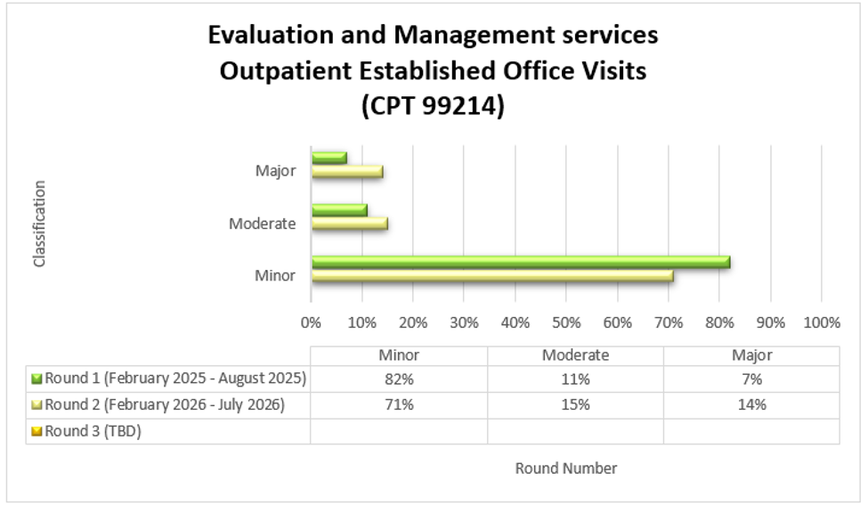 Evaluation and Management services Outpatient Established Office Visits (CPT 99214) Chart details: (February 2025-August 2025) Round 1 (February 2025-August 2025) Minor (82%) Moderate (11%) Major (7%) Round 2 (February 2026-July 2026) Minor 71%, Moderate 15%, Major 14%