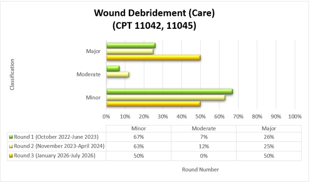 Chart Title: Wound Debridement CPT 11042, 11045 Chart details: Round 1 (Oc tober 2022 - June 2023) Minor (67%) Moderate (7%) Major (26%) Round 2 (November 2023 - July 2025) Minor (63%) Moderate (12%) Major (25%) Round 3 January 2026-July 2026 Minor 50%, Moderate 0%, Major 50%