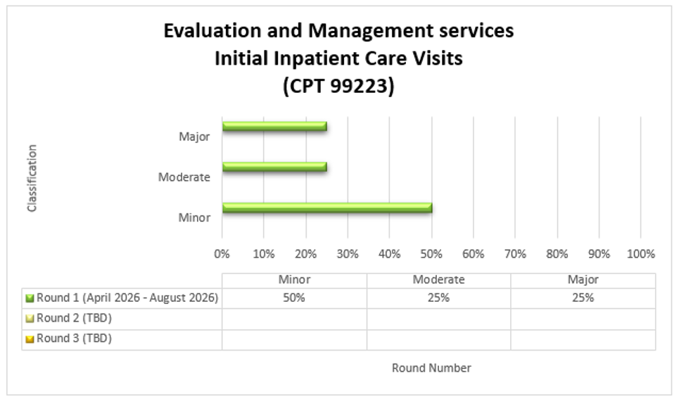 Title: Evaluation and Management services Initial Inpatient Care Visits (CPT 99223) Round 1: April 2026 - August 2026, Minor 50%, Moderate 25%, Major 25%
