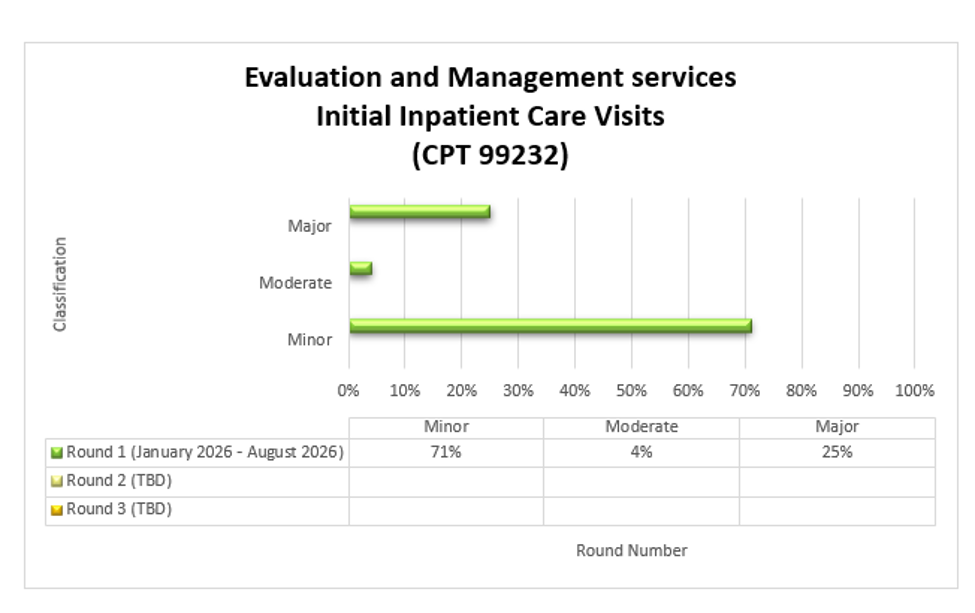 Title Evaluation and Management services Initial Inpatient Care Visits (CPT 99232) Round 1 (January 2026 - August 2026) Minor 71%, Moderate 4%, Major 25%