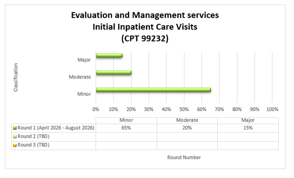 Title Evaluation and Management services Initial Inpatient Care Visits (CPT 99232) Round 1 (April 2026 - August 2026) Minor 65%, Moderate 20%, Major 15%