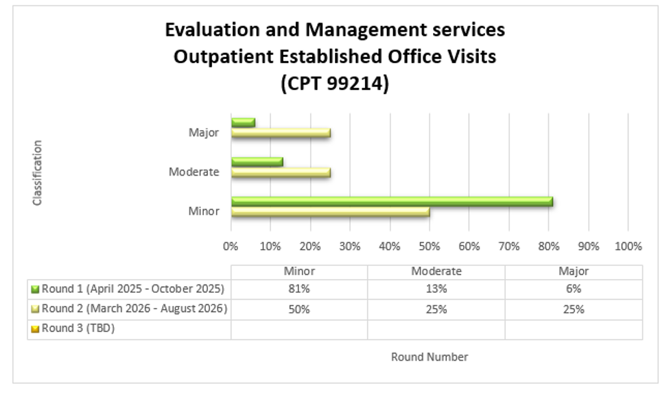 Evaluation and Management services Outpatient Established Office Visits (CPT 99214) Round 1 (April 2025-October  2025) Minor (81%) Moderate (13%) Major (6%) Round 2 (March 2026 - August 2026) Minor 50%, Moderate 25%, Major 25%