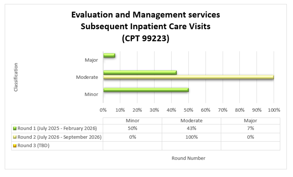Chart Title: Evaluation and Management services Initial Inpatient Office Visits (CPT 99223) Round 1 (July 2025-February 2026) Minor (50%) Moderate (43%) Major (7%) Round 2: July 2026 - September 2026, Minor 0%, Moderate 100%, Major 0%