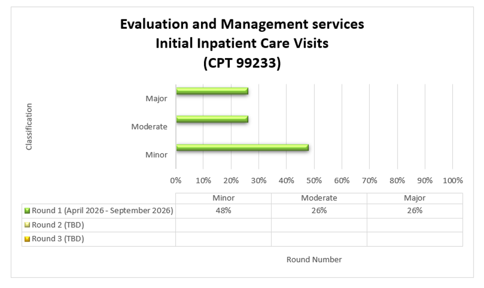 Chart Title: Evaluation and Management services Initial Inpatient Office Visits (CPT 99233) Round 1 (April 2026 - September 2026) Minor (48%) Moderate (26%) Major (26%)