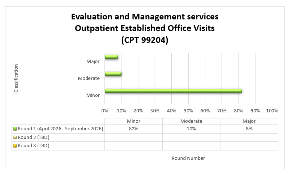 Title: Evaluation and Management services Outpatient Established Office Visits (CPT 99204) Round 1: April 2026 - September 2026 Minor 82%, Moderate 10%, Major 8%