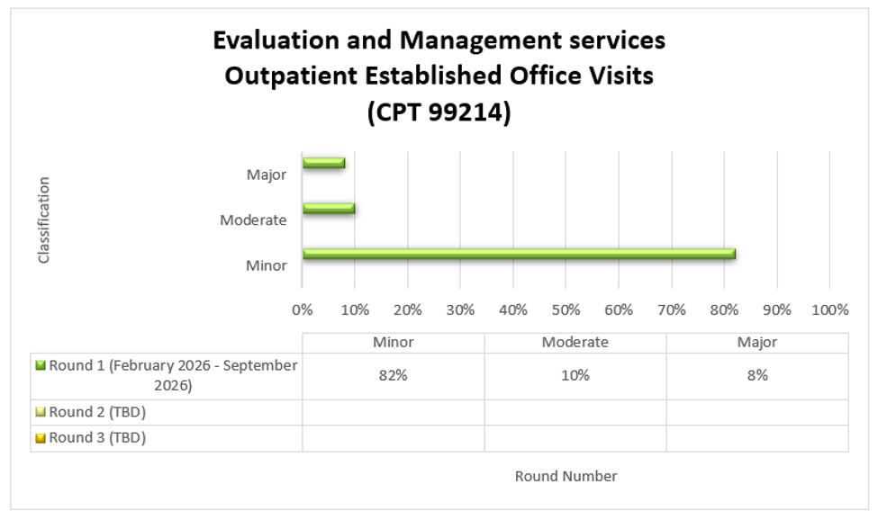 Title: Evaluation and Management services Outpatient Established Office Visits (CPT 99214), Round 1: February 2026 - September 2026. Minor 82%, Moderate 10%, Major 8%