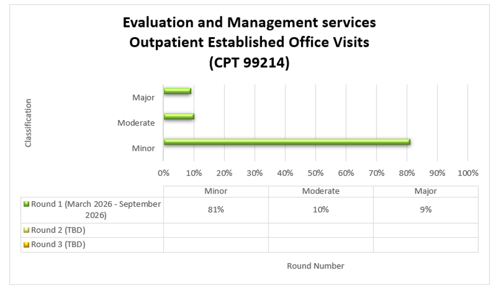 Title: Evaluation and Management services Outpatient Established Office Visits (CPT 99214), Round 1: March 2026 - September 2026. Minor 81%, Moderate 10%, Major 9%