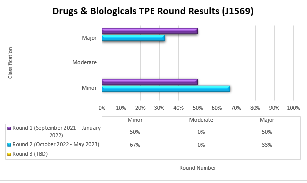   Medicamentos y productos biológicos: Inyección de fármacos (HCPCS J1569 líquido Gammagard) Ronda 1 Menor 50% Mayor 50 % Ronda 2 octubre 2022-mayo 2023   Menor (67%) Moderado (0%) Mayor (33%)