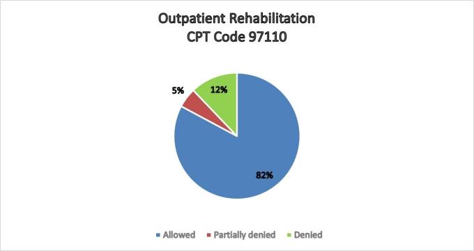 Rehabilitation code 97110 therapeutic activities (August, September, October, and November 2020)