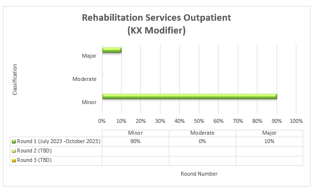 Rehabilitation services outpatient (kx modifier)
