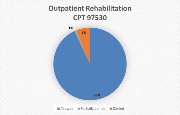   Outpatient Rehabilitation CPT 97530