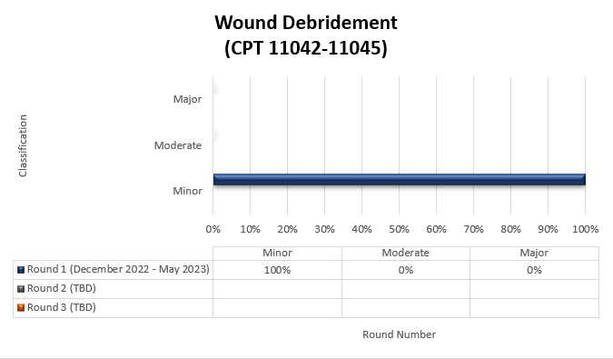 Resultados de la ronda de TPE de desbridamiento de heridas Ronda 1: diciembre de 2022 - mayo de 2023 Menor (100 %) Moderado (0 %) Mayor (0 %)