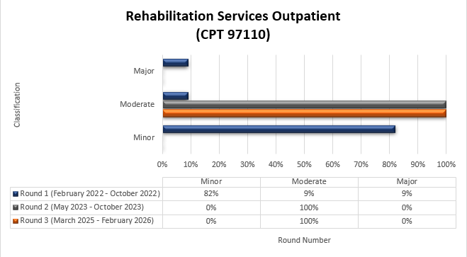 Título del gráfico: Servicios de rehabilitación ambulatorios (CPT 97110) Ronda 1 (febrero de 2022 - octubre de 2022) Menor (82%) Moderado (9%) Mayor (9%) Ronda 2 (mayo de 2023 - octubre de 2023) Menor (0%) Moderado (100%) Mayor (0%) Ronda 3 (marzo de 2025 - febrero de 2026) Menor (0%) Moderado (100%) Mayor (0%)