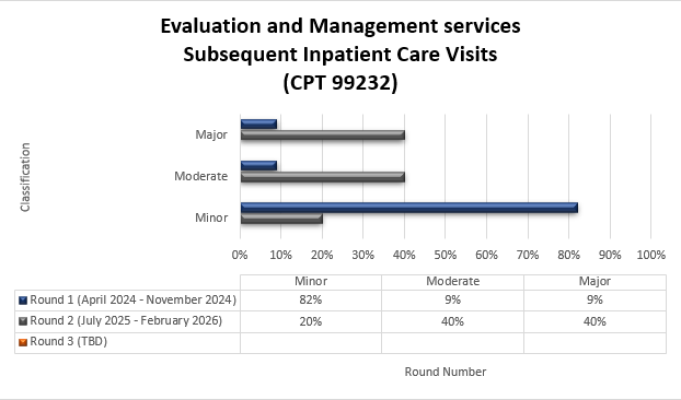 Título del gráfico: Servicios de evaluación y gestión. Consultas iniciales de pacientes hospitalizados (CPT 99223). Ronda 1 (abril de 2024 - noviembre de 2024): Menor (82%), Moderado (9%), Mayor (9%). Ronda 2 (julio de 2025 - febrero de 2026): Menor (20%), Moderado (40%), Mayor (40%).