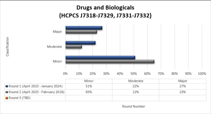 Título de la tabla: Medicamentos y productos biológicos (HCPCS J7318-J7329, J7331-J7332) Ronda 1 (abril de 2023-enero de 2024) Menor (51%) Moderado (22%) Mayor (27%) Ronda 2 (abril de 2025-febrero de 2026) Menor (65%) Moderado (12%) Mayor (23%)