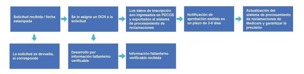 Diagrama del ciclo de vida de una solicitud d inscripción